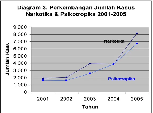 Diagram 3: Perkembangan Jumlah Kasus  Narkotika &amp; Psikotropika 2001-2005 