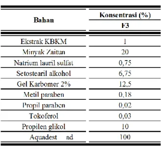 Gambar 1 Hasil Evaluasi pH Sediaan Suhu Kamar dan Suhu 40 0 C 