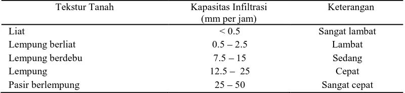 Tabel 2-1. Hubungan tekstur tanah dan Kapasitas Infiltasi Tanah  