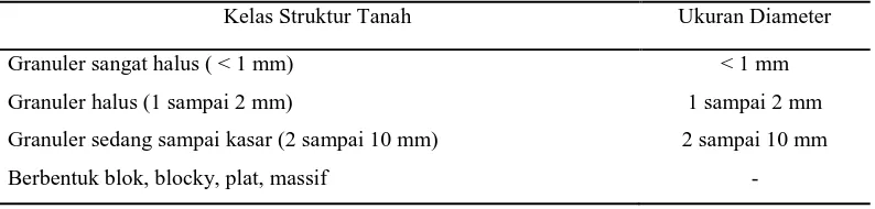Tabel 2-2. Kode Struktur Tanah Kelas Struktur Tanah