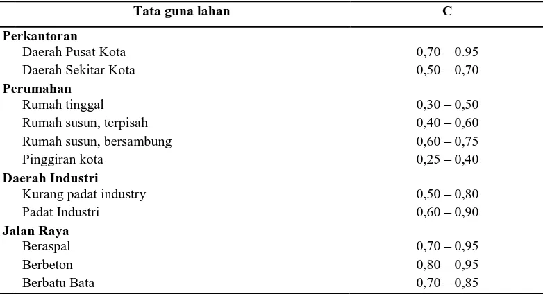 Tabel 2-4. Nilai Koefisien Air Larian C 