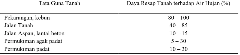 Tabel 2-5. Perbedaan Daya Resap Tanah pada berbagai Kondisi Permukaan Tanah 