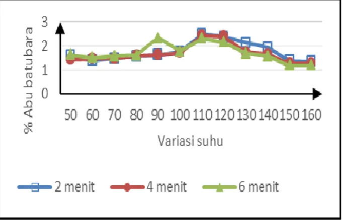 Gambar 4. Grafik variasi suhu dan waktu dengan metode rapid test dalam analisis ash content batubara  Berdasarkan  data  yang  diperoleh  kekonstanan 