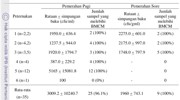 Tabel 5  Jumlah  rataan  Staphylococcus  aureus  dan  persentase  cemaran  mikroba pada sampel susu pemasok untuk pabrik keju 