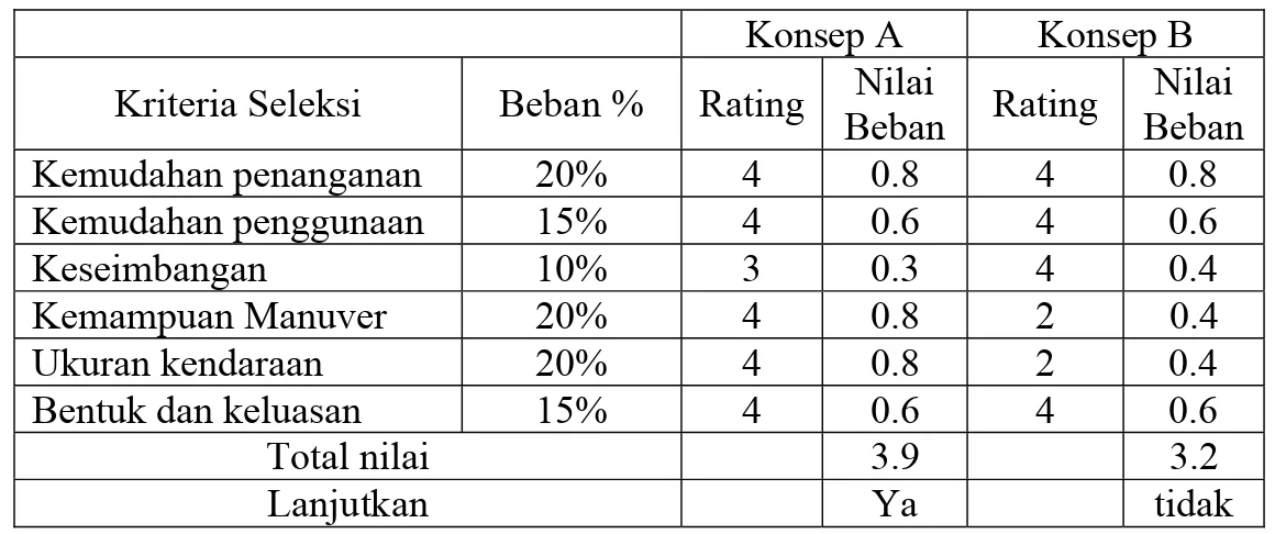 Tabel 4.17 Hasil Seleksi Metode Penilaian Konsep  Konsep A  Konsep B  Kriteria Seleksi  Beban %  Rating Beban Nilai  Rating  BebanNilai 