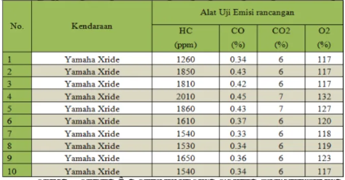 Tabel 3 adalah tabel hasil pengukuran tegangan  keluaran pada sensor berdasarkan konsentari gas CO 2 