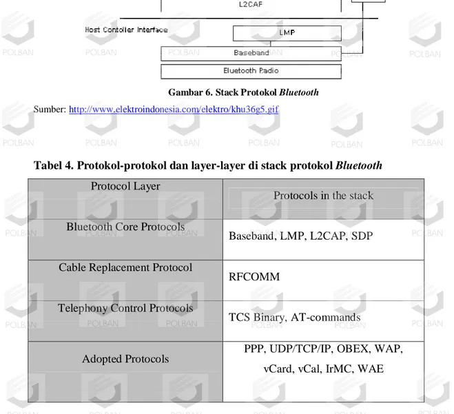 Tabel 4. Protokol-protokol dan layer-layer di stack protokol Bluetooth  Protocol Layer 