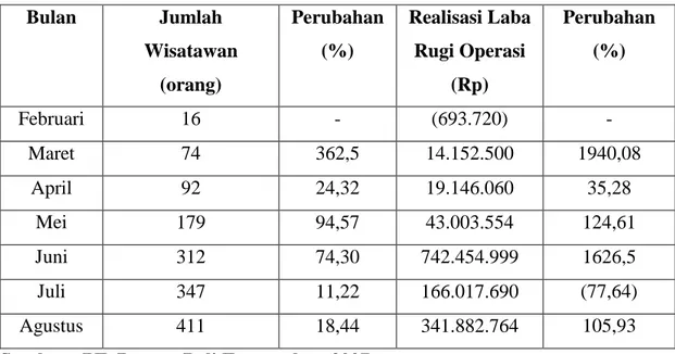 Tabel 1.1 Jumlah wisatawan dan realisasi laba rugi operasi pada PT. Bounty  Bali Tours bulan Februari-Agustus 2007