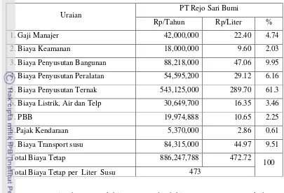 Tabel 11. Penggunaan Biaya Tetap PT Rejo Sari Bumi Unit Tapos  Tahun 2011 