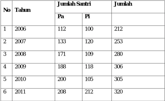 Tabel 4.4  Data Santri Mukim 