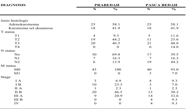 Tabel 2. Diagnosis 43 pasien kanker paru jenis karsinoma bukan sel kecil  (KPKBSK)                               berdasarkan status TNM prabedah (cTNM), TNM pascabedah (pTNM) dan Stage  