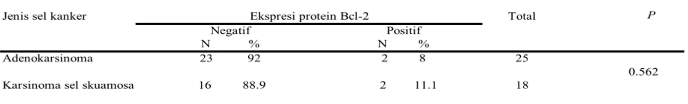 Tabel 3. Sebaran ekspresi protein Bcl-2 pada pada sediaan blok parafin 43 pasien kanker paru                  jenis karsinoma bukan sel kecil berdasarkan jenis histologis (histologis) 