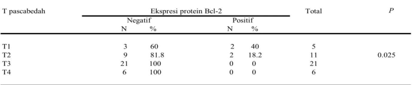 Tabel 4. Sebaran ekspresi protein Bcl-2 pada pada sediaan blok parafin 43 pasien kanker paru                  jenis karsinoma bukan sel kecil berdasarkan status T pascabedah 
