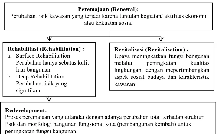 Gambar 2.1 Skema Hubungan Peremajaan, Rehabilitasi, Redevelopment dengan Revitalisasi 