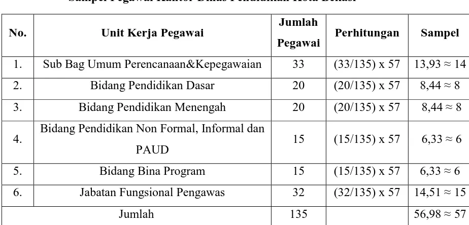 Tabel 3.4 Sampel Pegawai Kantor Dinas Pendidikan Kota Bekasi 