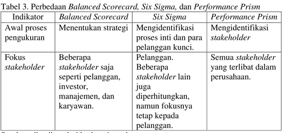 Tabel 3. Perbedaan Balanced Scorecard, Six Sigma, dan Performance Prism  Indikator   Balanced Scorecard  Six Sigma  Performance Prism  Awal proses 