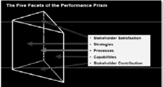 Gambar 1. Lima perspektif dalam Performance Prism  Sumber: Neely et al. (2002: xi) 