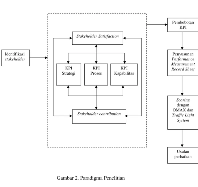 Gambar 2. Paradigma Penelitian Stakeholder Satisfaction Stakeholder contribution KPI Strategi KPI Proses   KPI  Kapabilitas Identifikasi stakeholder  Usulan  perbaikan  Pembobotan KPI Penyusunan  Performance  Measurement Record Sheet Scoring dengan OMAX da