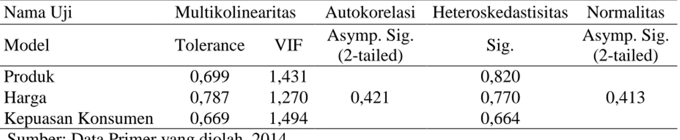 Tabel 2: Hasil Uji Asumsi Klasik 