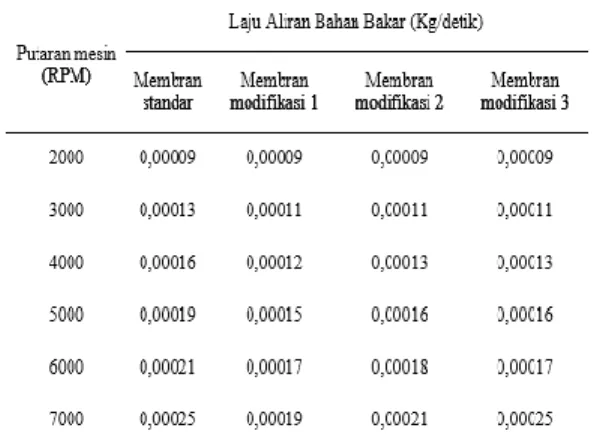 Tabel  1.  Hasil  Data  Perbandingan  Laju  Aliran  Bahan  Bakar  Menggunakan  Membran  Standar  dan  Dengan  Menggunakan Membran Modifikasi 