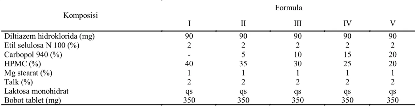 Tabel 1. Formula tablet matriks mukoadhesif diltiazem hidroklorida.