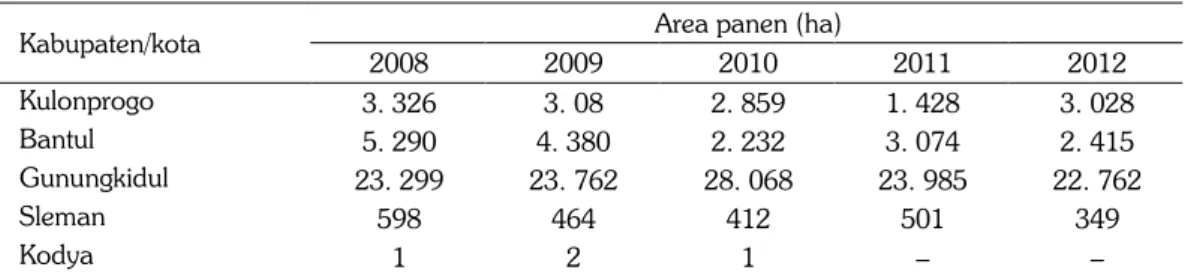 Tabel 1. Luas panen kedelai per kabupaten/kota di Provinsi DI Yogyakarta. tahun 2008–2012