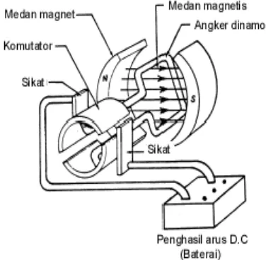 Gambar 2.5 Motor DC 