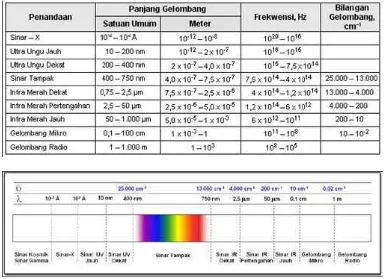 Gambar 2.1 Karakteristik Spektrum Elektromagnetik 