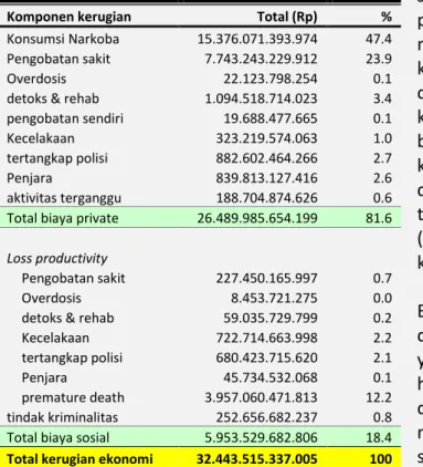 Tabel 5. Total Kerugian ekonomi akibat  penyalahgunaan narkoba di Indonesia. 2008 