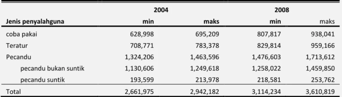 Tabel 8. Hasil perhitungan jumlah penyalahguna dengan metode yang sama antara tahun 2004 dan  2008 