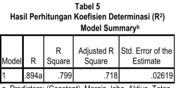 Tabel 4  ANOVA b Model  Sum of  Squares  df  Mean  Square  F  Sig.  1  Regression  .000  2  .000  9.926  .018a  Residual  .031  5  .001  Total  .031  7 