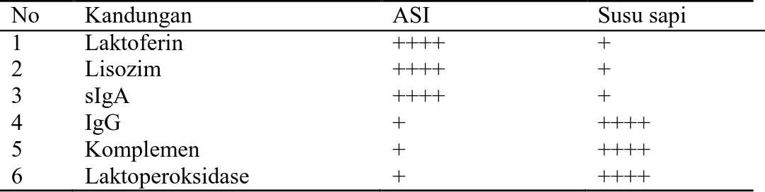 Tabel 1: Perbandingan antimikroba ASI dan susu sapi (Akib dkk, 2010). 