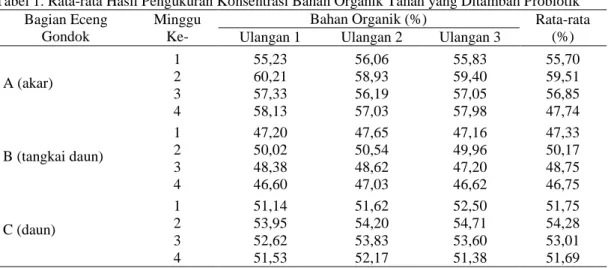 Tabel 1. Rata-rata Hasil Pengukuran Konsentrasi Bahan Organik Tanah yang Ditambah Probiotik  Bagian Eceng 