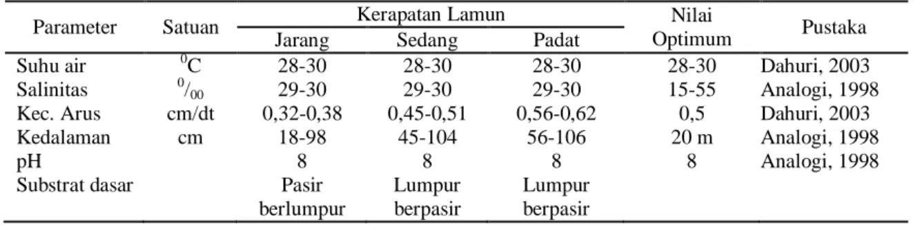 Tabel 3. Data Parameter Lingkungan pada Tiga Kerapatan Lamun 
