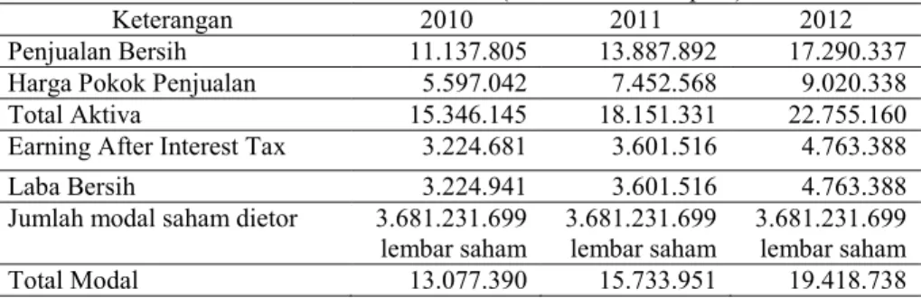 Tabel 3 : Data Keuangan PT. Indocement Tunggal Prakarsa Tbk  Periode 31 Desember 2010-2012 (Dalam Jutaan Rupiah) 