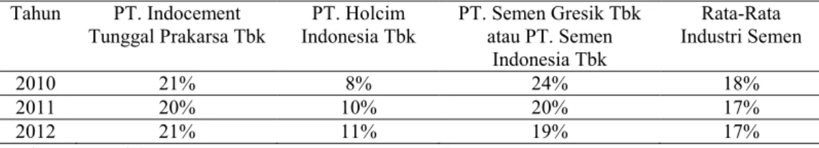 Tabel 6 : Rasio Return On Investment Tiga Perusahaan Semen Go Publik  Tahun buku 2010-2012  Tahun  PT