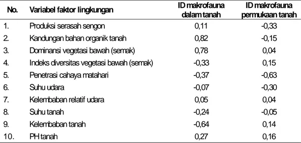 Tabel 4. Nilai koefisien korelasi sederhana antara berbagai variabel faktor lingkungan dengan indeks diversitas makrofauna tanah.
