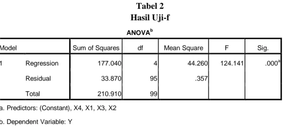 Tabel 2  Hasil Uji-f 