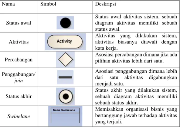 Tabel 2.2 Simbol-simbol dalam activity diagram (Nugroho, 2010) 