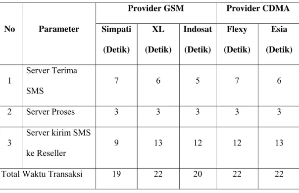 Tabel 2 – Hasil pencatatan waktu transaksi pulsa 