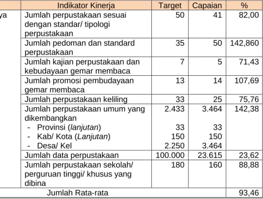Tabel III.6. Capaian Sasaran Kinerja 