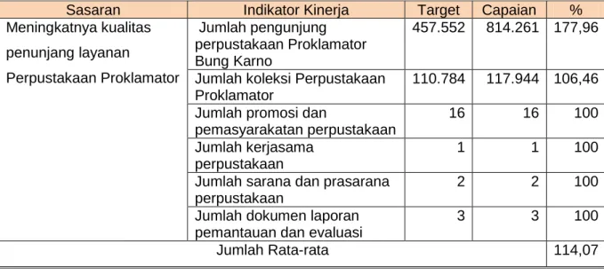 Tabel III.9. Capaian Sasaran  Kinerja  