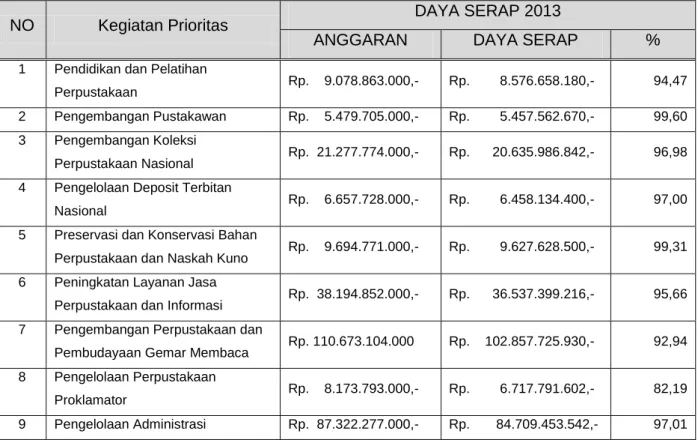 Tabel V.1 Daya Serap Anggaran Tahun 2013 