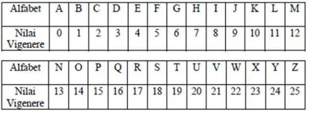 Tabel 2.2 Tabel Substitusi Algoritma Vigenere Cipher (Setiawati, 2014)