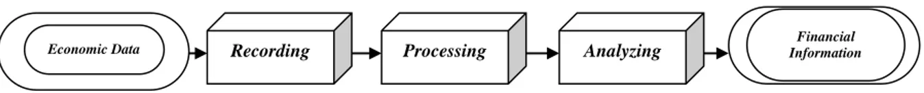 Gambar 1. Operasi Dalam Aktivitas Akuntansi (Wilkinson, et. al., 2000). 