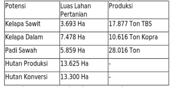 Tabel 1. Potensi Pertanian Kecamatan Sei Kepayang Tahun 2010 Potensi Luas Lahan 