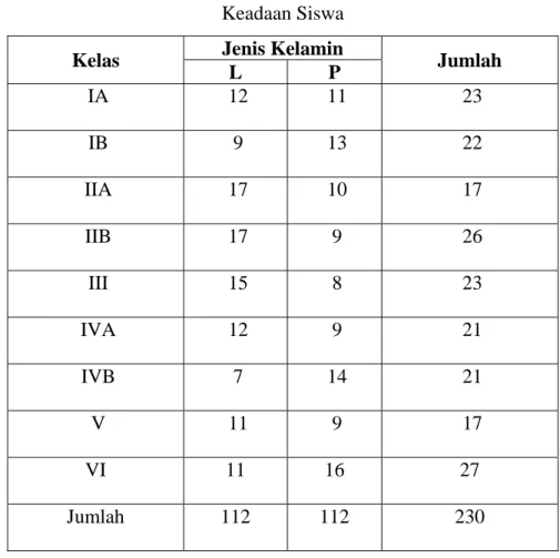 Tabel 4.2  Keadaan Siswa  