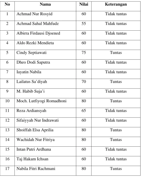 Tabel 4.3  Hasil belajar Pra siklus 