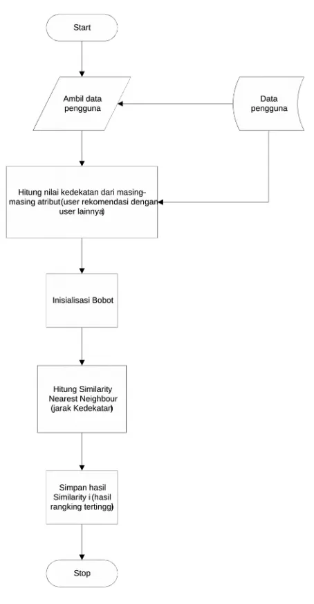 Gambar 3.3 Flowchart Content Based Filtering