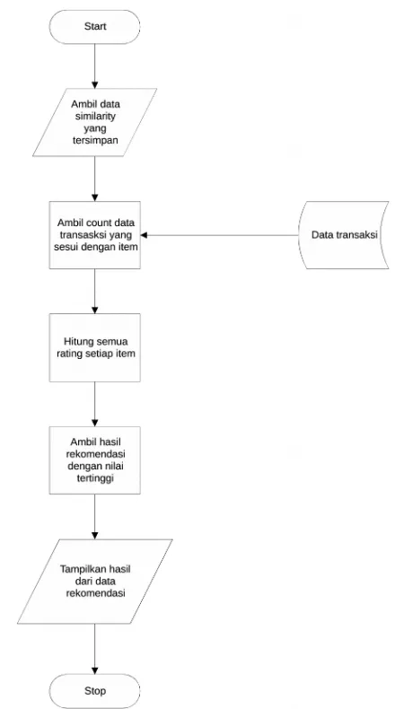 Gambar 3.4 Flowchart Hybrid (Content Based Collaborative Filtering)